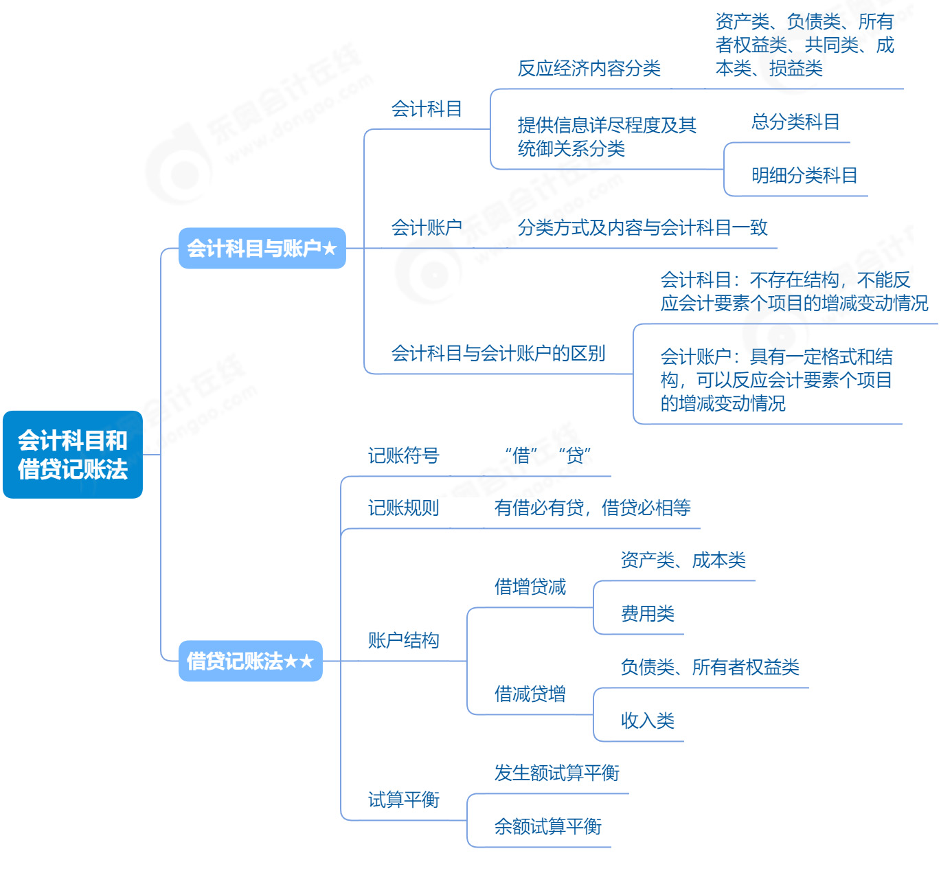 关于会计科目的案例剖析