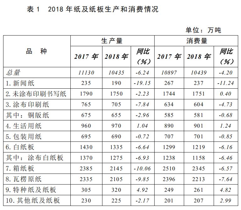 纸是怎样消费的