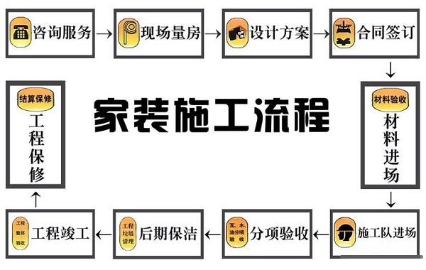 家装流程和须要留意的是细节有哪些