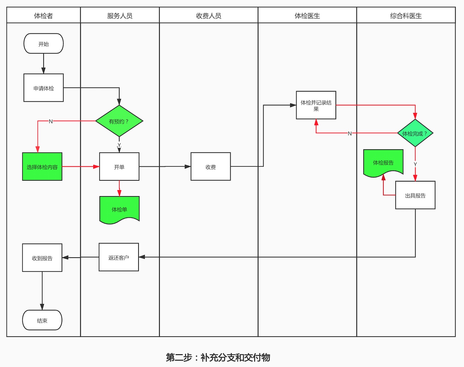 有什么流程