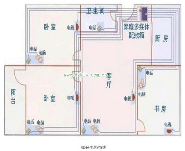 家庭卧室线路该怎样安顿