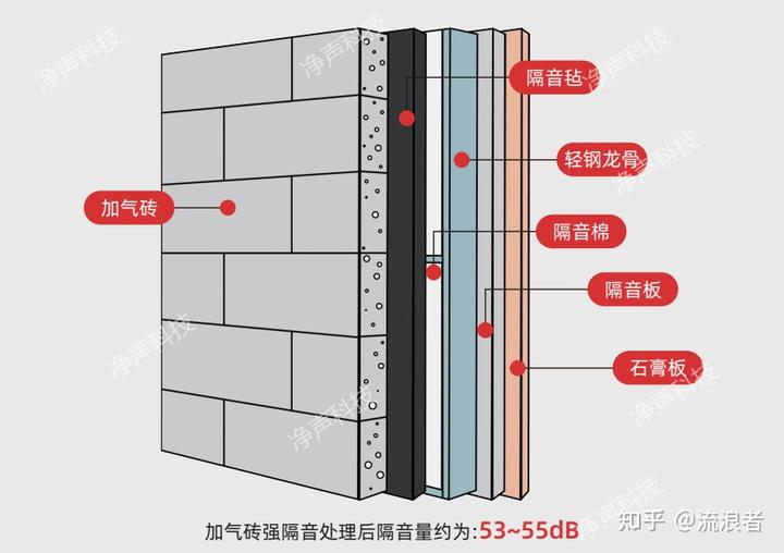 隔音墙壁材料的最佳选择