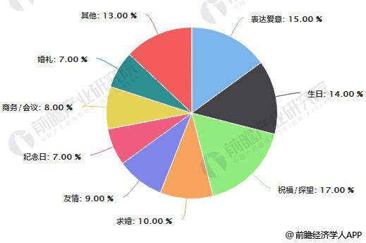 哪些地方花费较大